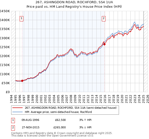 267, ASHINGDON ROAD, ROCHFORD, SS4 1UA: Price paid vs HM Land Registry's House Price Index