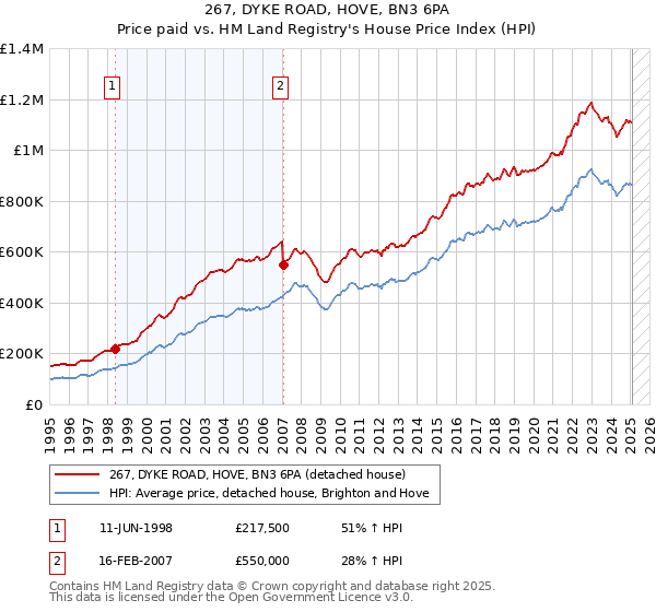 267, DYKE ROAD, HOVE, BN3 6PA: Price paid vs HM Land Registry's House Price Index