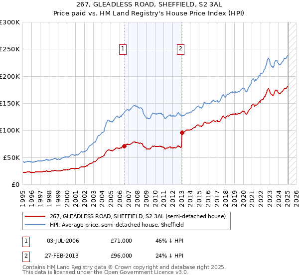 267, GLEADLESS ROAD, SHEFFIELD, S2 3AL: Price paid vs HM Land Registry's House Price Index