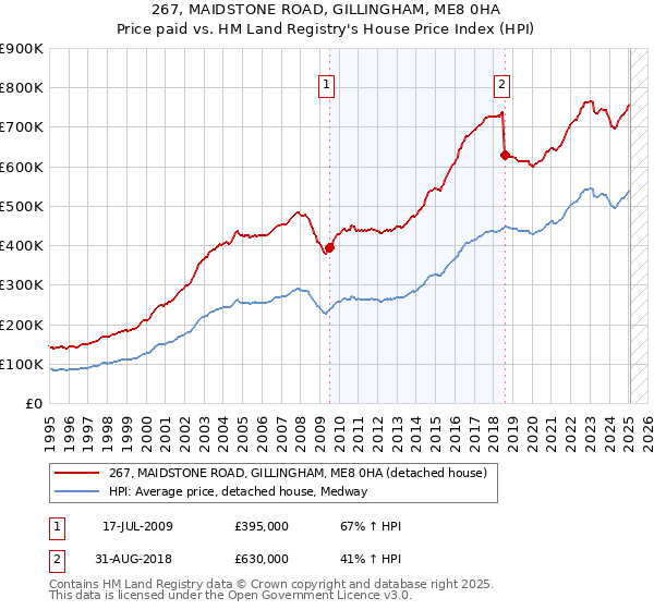 267, MAIDSTONE ROAD, GILLINGHAM, ME8 0HA: Price paid vs HM Land Registry's House Price Index