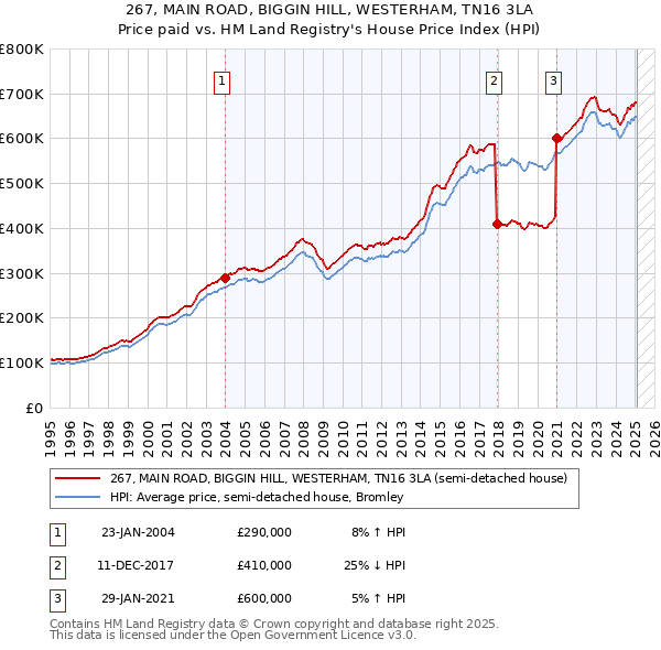 267, MAIN ROAD, BIGGIN HILL, WESTERHAM, TN16 3LA: Price paid vs HM Land Registry's House Price Index