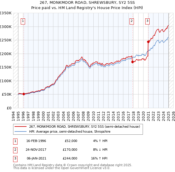 267, MONKMOOR ROAD, SHREWSBURY, SY2 5SS: Price paid vs HM Land Registry's House Price Index