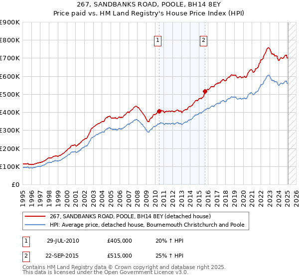 267, SANDBANKS ROAD, POOLE, BH14 8EY: Price paid vs HM Land Registry's House Price Index