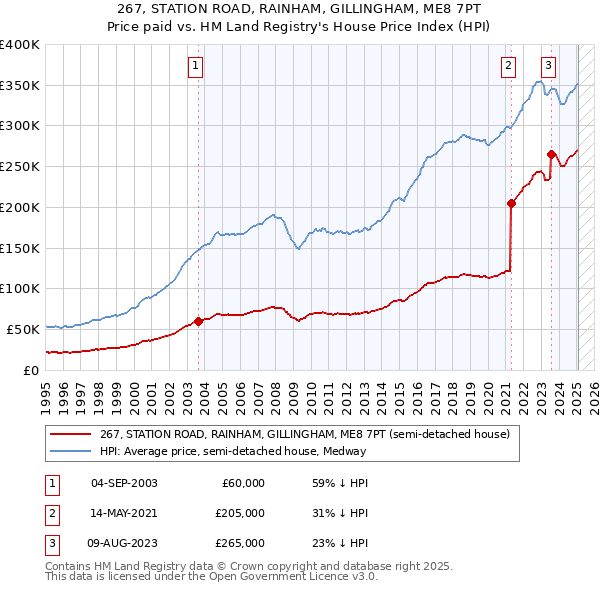 267, STATION ROAD, RAINHAM, GILLINGHAM, ME8 7PT: Price paid vs HM Land Registry's House Price Index