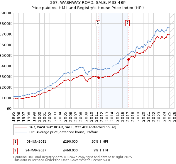 267, WASHWAY ROAD, SALE, M33 4BP: Price paid vs HM Land Registry's House Price Index