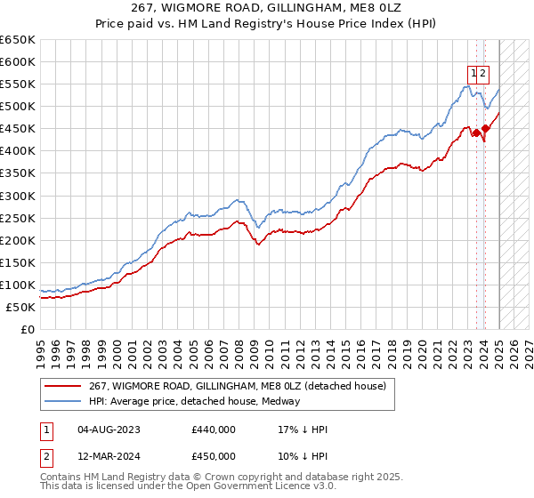 267, WIGMORE ROAD, GILLINGHAM, ME8 0LZ: Price paid vs HM Land Registry's House Price Index