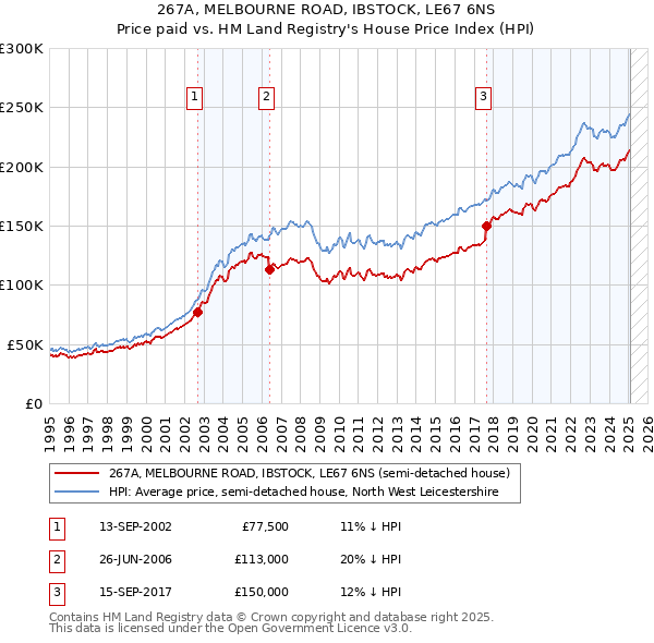 267A, MELBOURNE ROAD, IBSTOCK, LE67 6NS: Price paid vs HM Land Registry's House Price Index