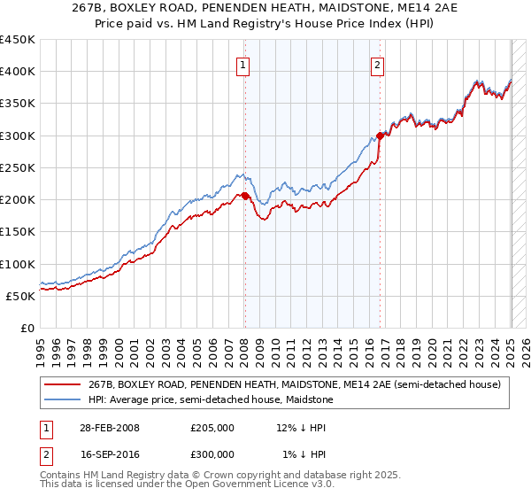 267B, BOXLEY ROAD, PENENDEN HEATH, MAIDSTONE, ME14 2AE: Price paid vs HM Land Registry's House Price Index