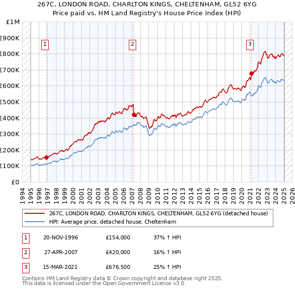 267C, LONDON ROAD, CHARLTON KINGS, CHELTENHAM, GL52 6YG: Price paid vs HM Land Registry's House Price Index