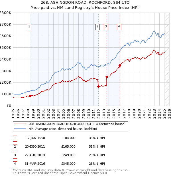 268, ASHINGDON ROAD, ROCHFORD, SS4 1TQ: Price paid vs HM Land Registry's House Price Index