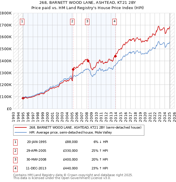 268, BARNETT WOOD LANE, ASHTEAD, KT21 2BY: Price paid vs HM Land Registry's House Price Index