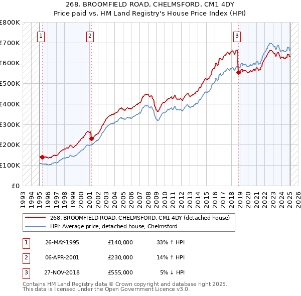 268, BROOMFIELD ROAD, CHELMSFORD, CM1 4DY: Price paid vs HM Land Registry's House Price Index