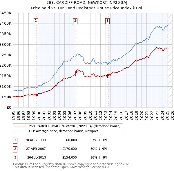 268, CARDIFF ROAD, NEWPORT, NP20 3AJ: Price paid vs HM Land Registry's House Price Index