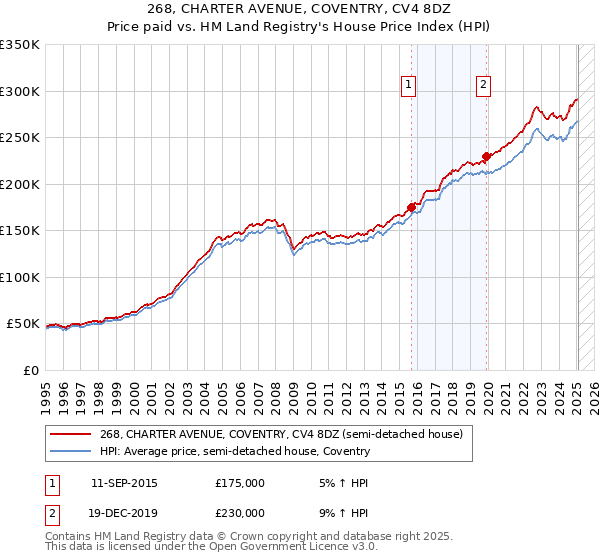 268, CHARTER AVENUE, COVENTRY, CV4 8DZ: Price paid vs HM Land Registry's House Price Index