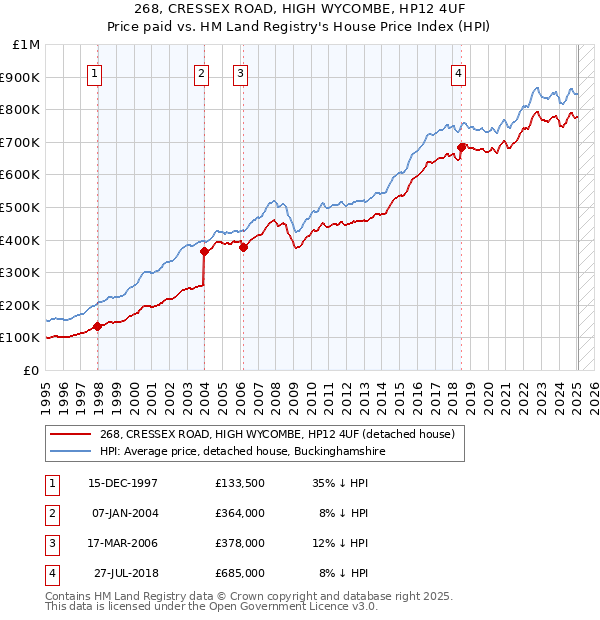 268, CRESSEX ROAD, HIGH WYCOMBE, HP12 4UF: Price paid vs HM Land Registry's House Price Index