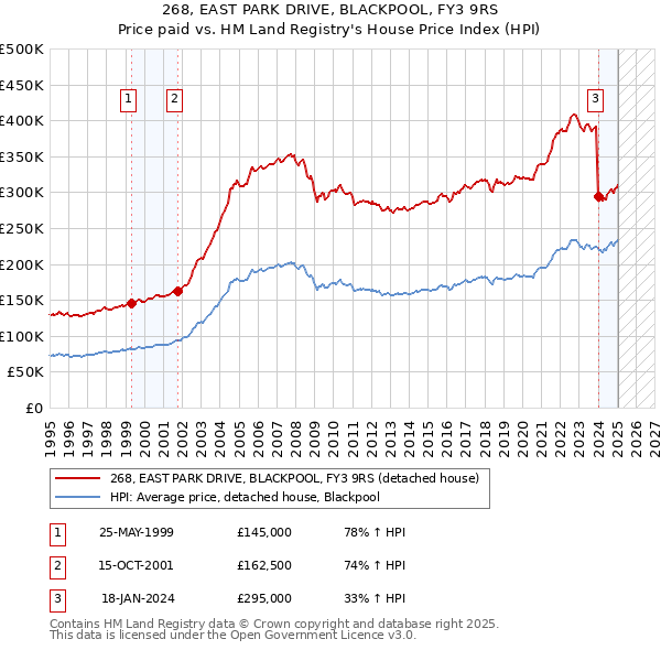 268, EAST PARK DRIVE, BLACKPOOL, FY3 9RS: Price paid vs HM Land Registry's House Price Index