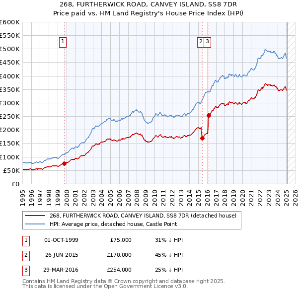 268, FURTHERWICK ROAD, CANVEY ISLAND, SS8 7DR: Price paid vs HM Land Registry's House Price Index