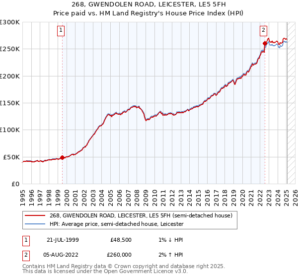 268, GWENDOLEN ROAD, LEICESTER, LE5 5FH: Price paid vs HM Land Registry's House Price Index