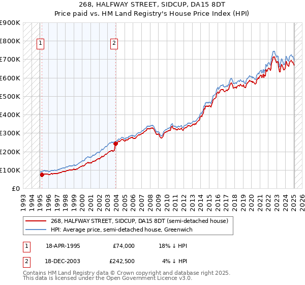 268, HALFWAY STREET, SIDCUP, DA15 8DT: Price paid vs HM Land Registry's House Price Index