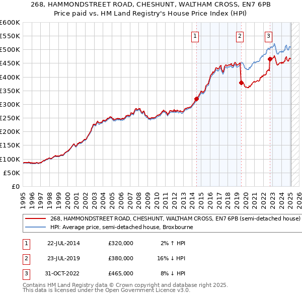 268, HAMMONDSTREET ROAD, CHESHUNT, WALTHAM CROSS, EN7 6PB: Price paid vs HM Land Registry's House Price Index
