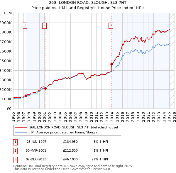 268, LONDON ROAD, SLOUGH, SL3 7HT: Price paid vs HM Land Registry's House Price Index