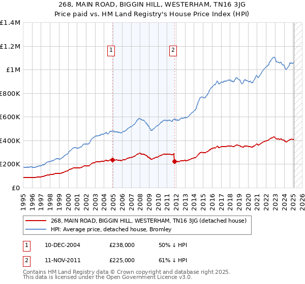 268, MAIN ROAD, BIGGIN HILL, WESTERHAM, TN16 3JG: Price paid vs HM Land Registry's House Price Index