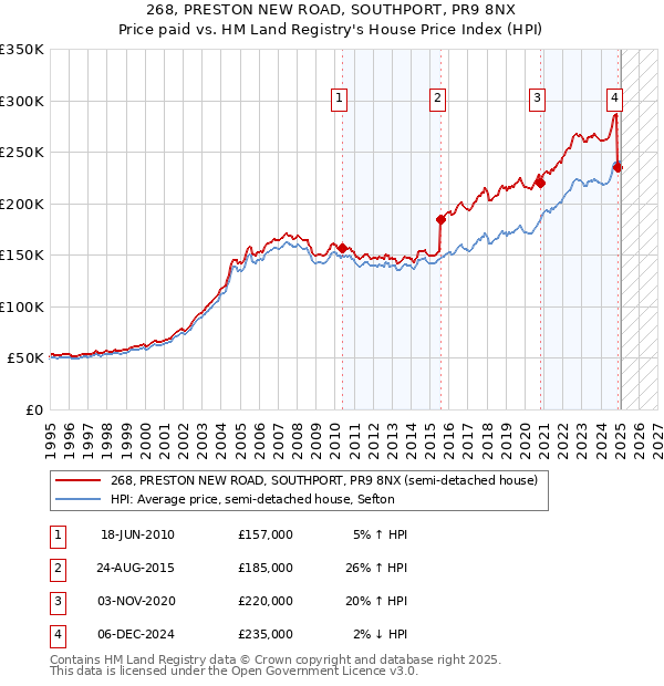 268, PRESTON NEW ROAD, SOUTHPORT, PR9 8NX: Price paid vs HM Land Registry's House Price Index