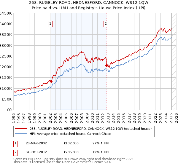 268, RUGELEY ROAD, HEDNESFORD, CANNOCK, WS12 1QW: Price paid vs HM Land Registry's House Price Index