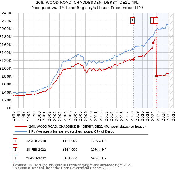 268, WOOD ROAD, CHADDESDEN, DERBY, DE21 4PL: Price paid vs HM Land Registry's House Price Index