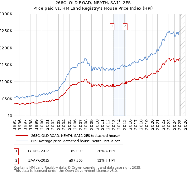 268C, OLD ROAD, NEATH, SA11 2ES: Price paid vs HM Land Registry's House Price Index