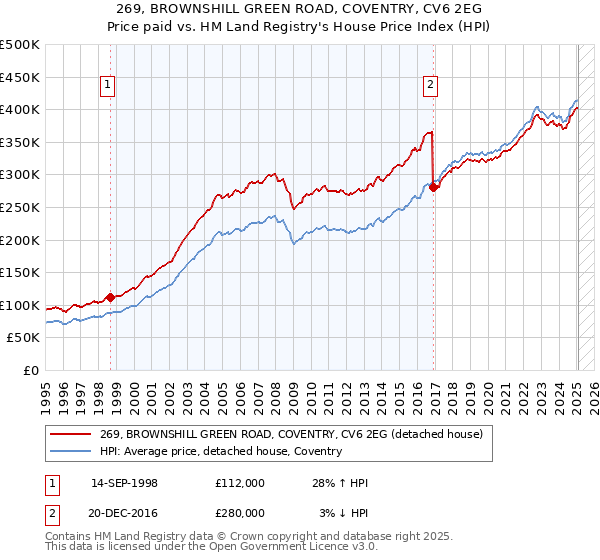 269, BROWNSHILL GREEN ROAD, COVENTRY, CV6 2EG: Price paid vs HM Land Registry's House Price Index