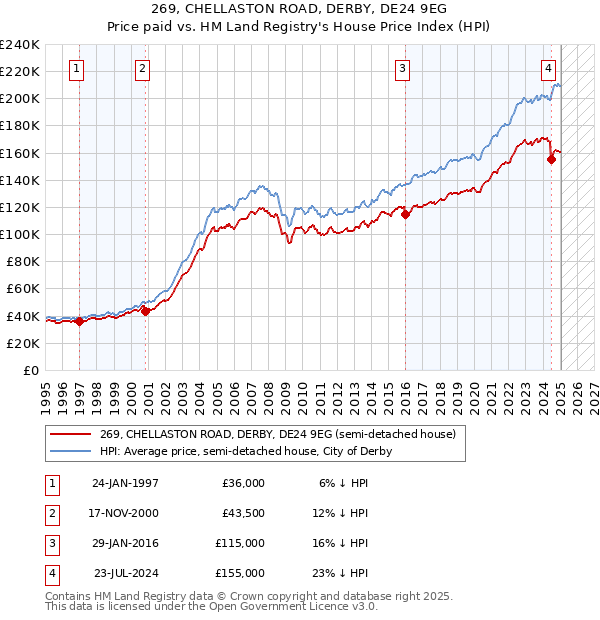 269, CHELLASTON ROAD, DERBY, DE24 9EG: Price paid vs HM Land Registry's House Price Index