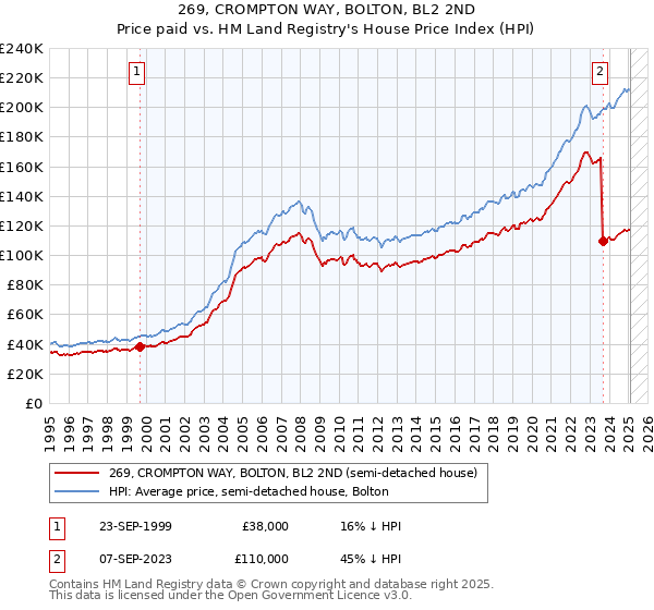 269, CROMPTON WAY, BOLTON, BL2 2ND: Price paid vs HM Land Registry's House Price Index