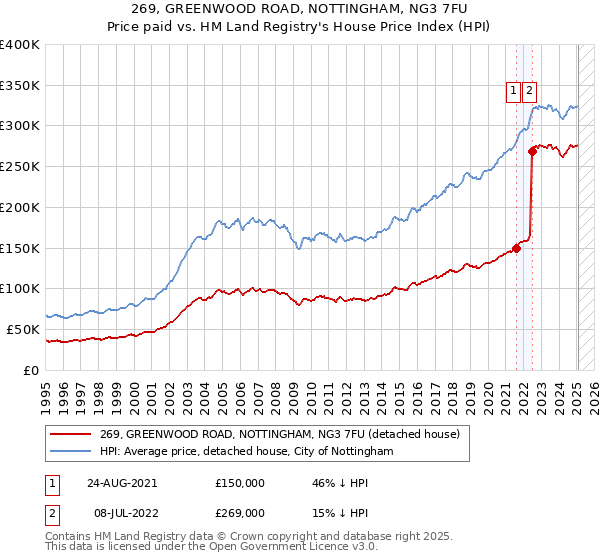 269, GREENWOOD ROAD, NOTTINGHAM, NG3 7FU: Price paid vs HM Land Registry's House Price Index