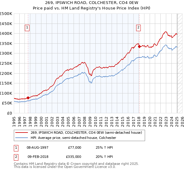 269, IPSWICH ROAD, COLCHESTER, CO4 0EW: Price paid vs HM Land Registry's House Price Index