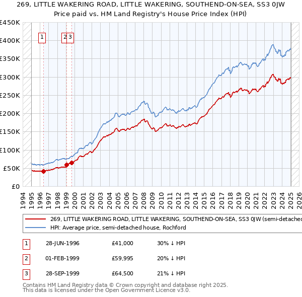 269, LITTLE WAKERING ROAD, LITTLE WAKERING, SOUTHEND-ON-SEA, SS3 0JW: Price paid vs HM Land Registry's House Price Index