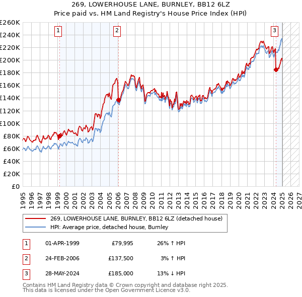 269, LOWERHOUSE LANE, BURNLEY, BB12 6LZ: Price paid vs HM Land Registry's House Price Index