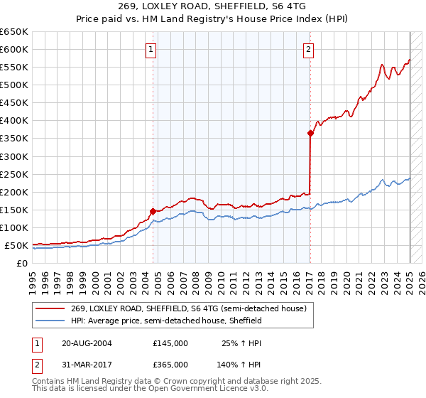 269, LOXLEY ROAD, SHEFFIELD, S6 4TG: Price paid vs HM Land Registry's House Price Index