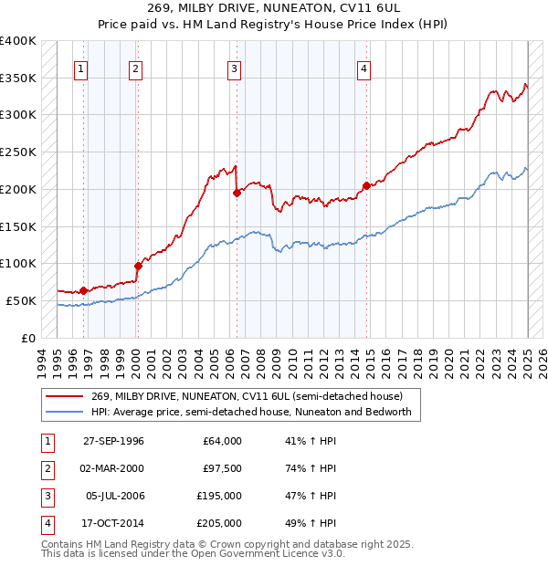 269, MILBY DRIVE, NUNEATON, CV11 6UL: Price paid vs HM Land Registry's House Price Index