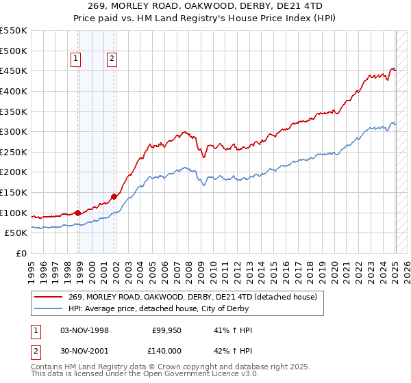 269, MORLEY ROAD, OAKWOOD, DERBY, DE21 4TD: Price paid vs HM Land Registry's House Price Index