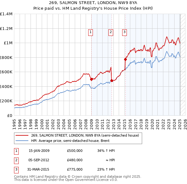 269, SALMON STREET, LONDON, NW9 8YA: Price paid vs HM Land Registry's House Price Index