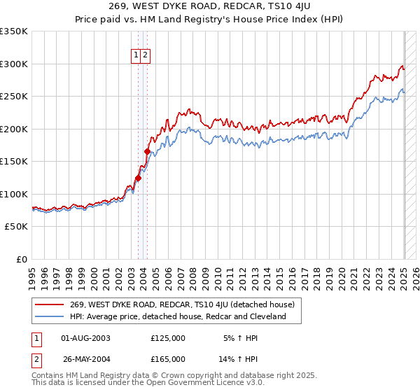 269, WEST DYKE ROAD, REDCAR, TS10 4JU: Price paid vs HM Land Registry's House Price Index