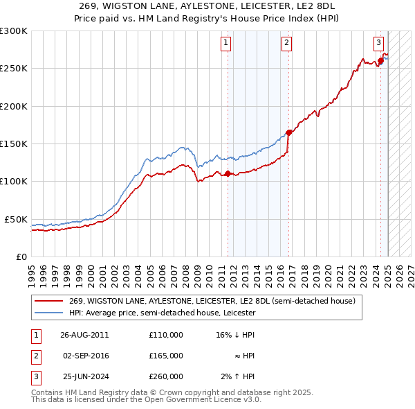 269, WIGSTON LANE, AYLESTONE, LEICESTER, LE2 8DL: Price paid vs HM Land Registry's House Price Index
