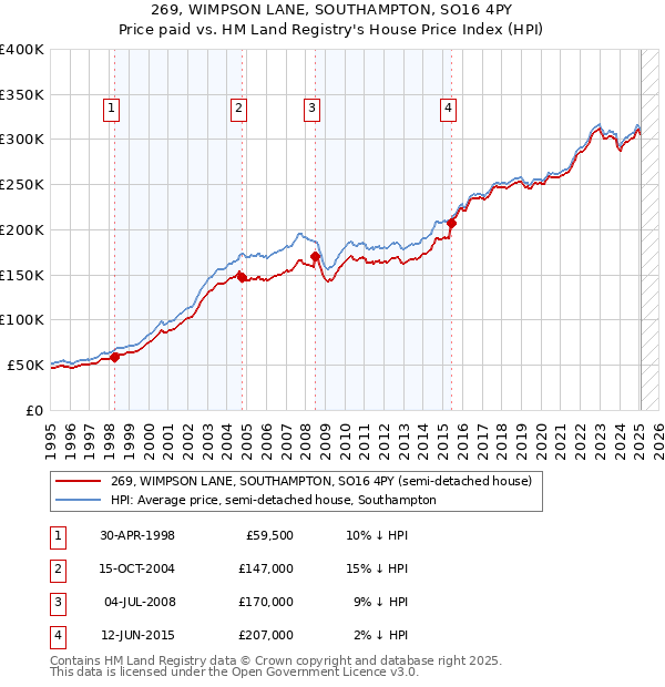 269, WIMPSON LANE, SOUTHAMPTON, SO16 4PY: Price paid vs HM Land Registry's House Price Index