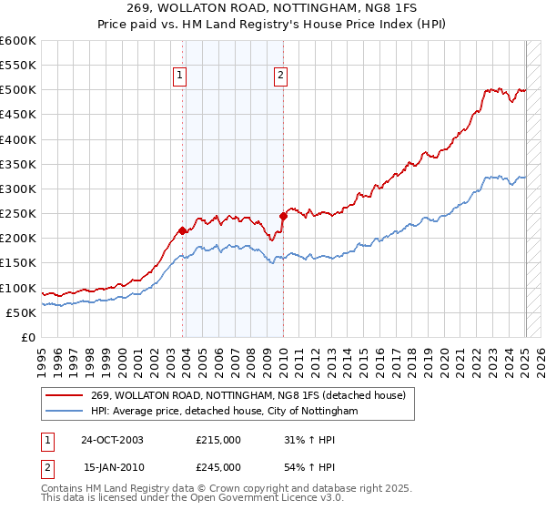 269, WOLLATON ROAD, NOTTINGHAM, NG8 1FS: Price paid vs HM Land Registry's House Price Index