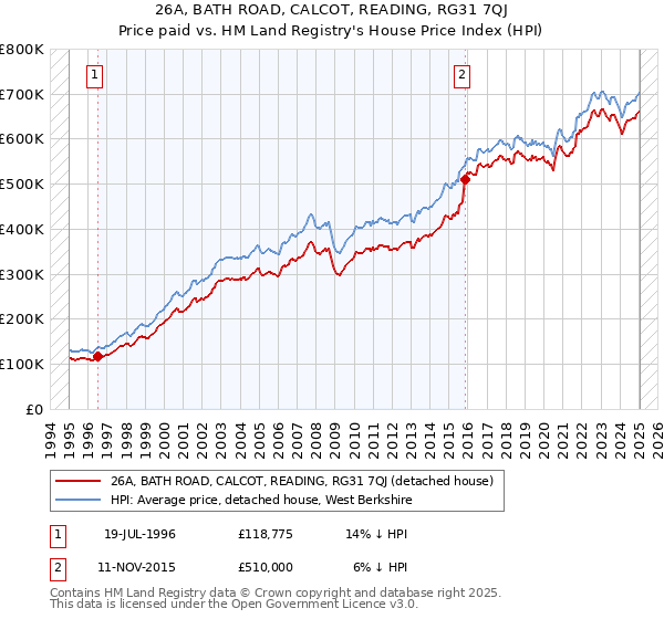 26A, BATH ROAD, CALCOT, READING, RG31 7QJ: Price paid vs HM Land Registry's House Price Index