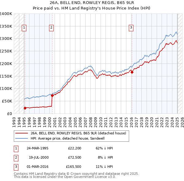26A, BELL END, ROWLEY REGIS, B65 9LR: Price paid vs HM Land Registry's House Price Index