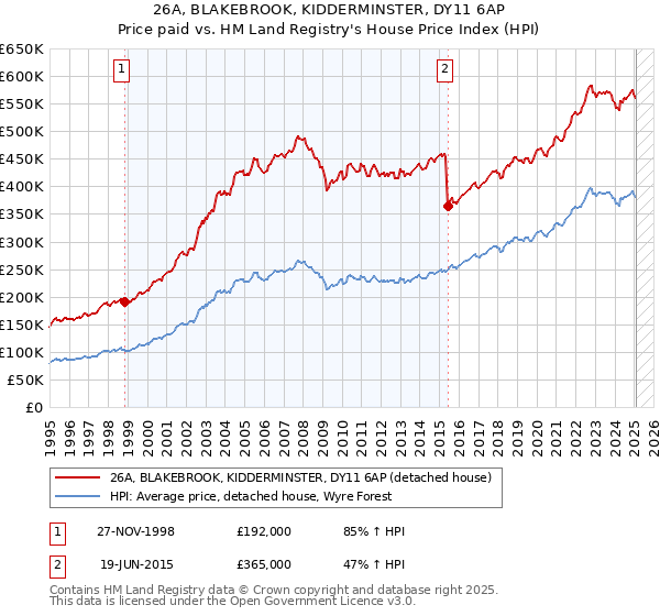 26A, BLAKEBROOK, KIDDERMINSTER, DY11 6AP: Price paid vs HM Land Registry's House Price Index