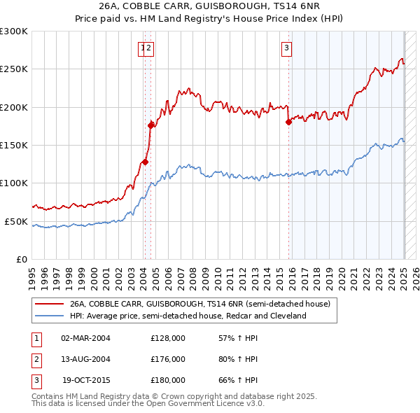 26A, COBBLE CARR, GUISBOROUGH, TS14 6NR: Price paid vs HM Land Registry's House Price Index