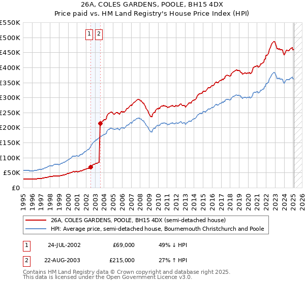 26A, COLES GARDENS, POOLE, BH15 4DX: Price paid vs HM Land Registry's House Price Index